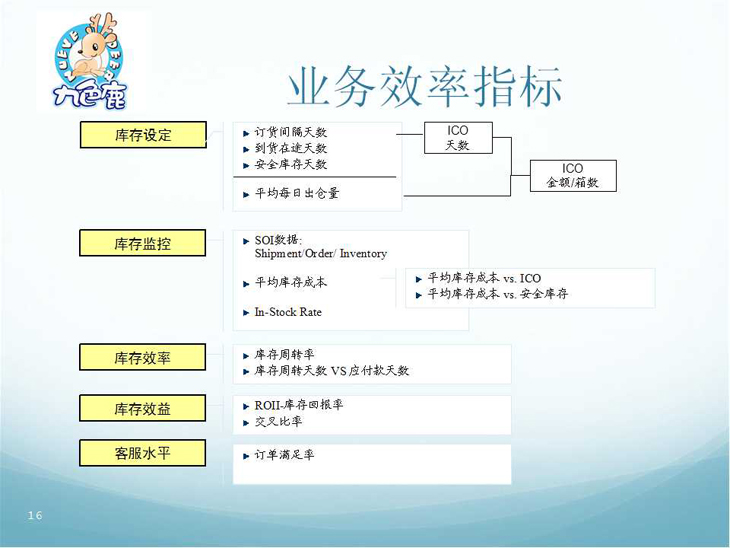 業(yè)務(wù)效率指標