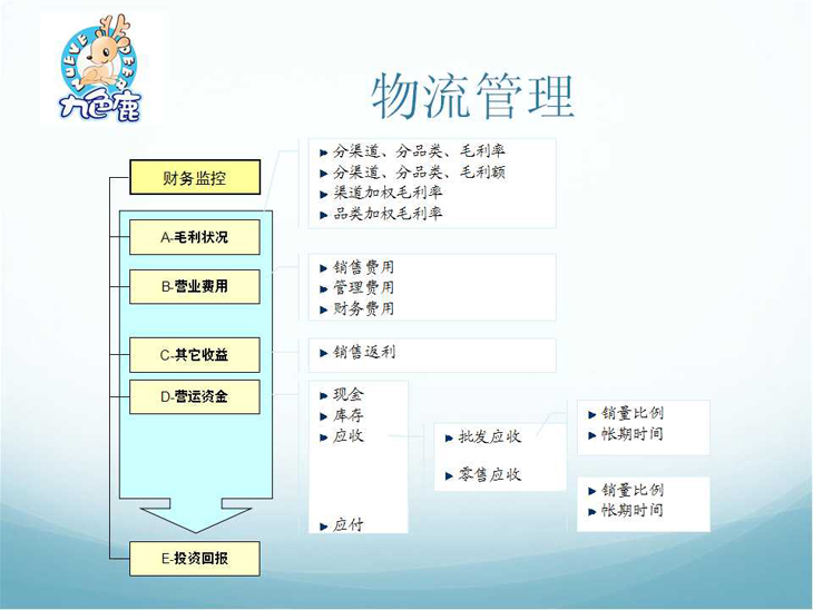 物流管理